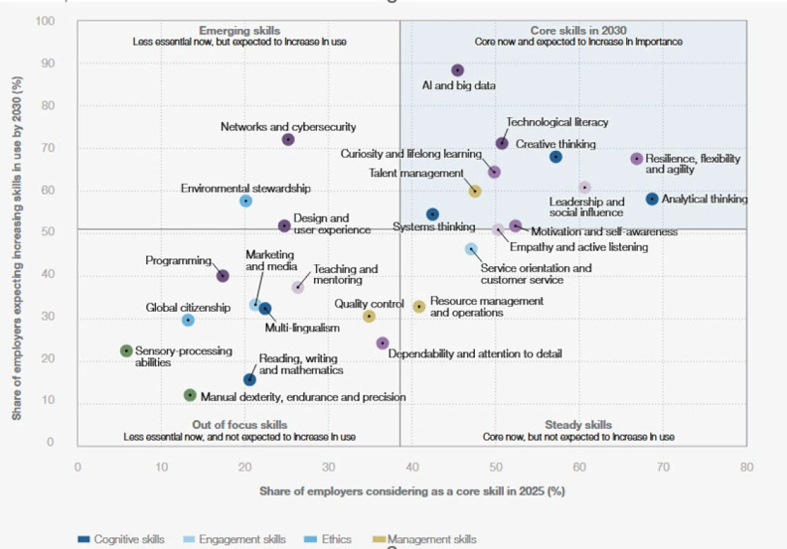 Emerging skills and Core skills